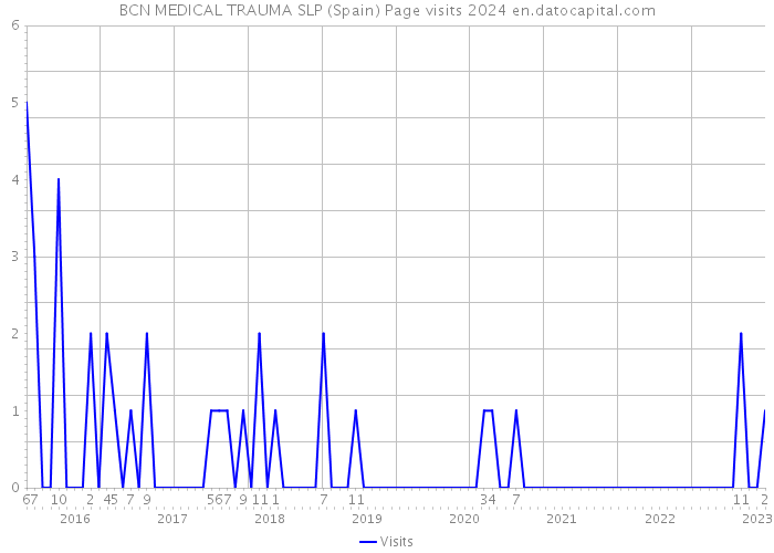 BCN MEDICAL TRAUMA SLP (Spain) Page visits 2024 