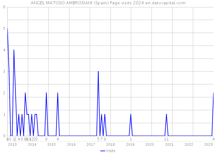ANGEL MATOSO AMBROSIANI (Spain) Page visits 2024 