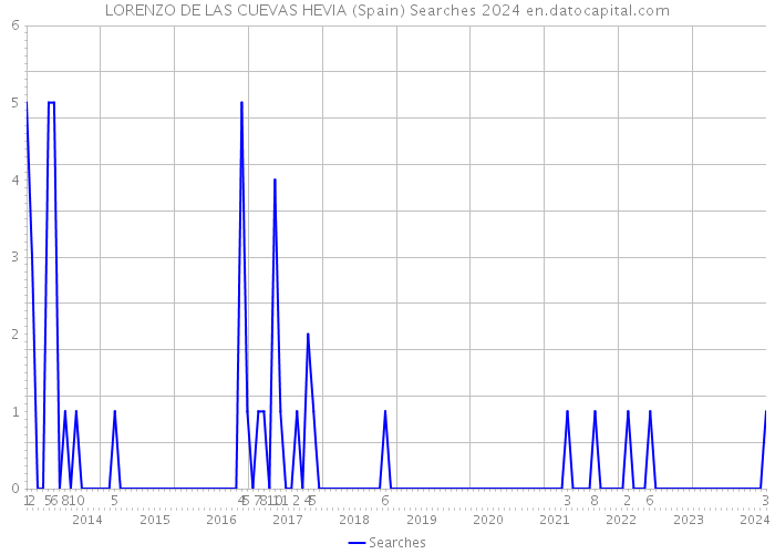 LORENZO DE LAS CUEVAS HEVIA (Spain) Searches 2024 