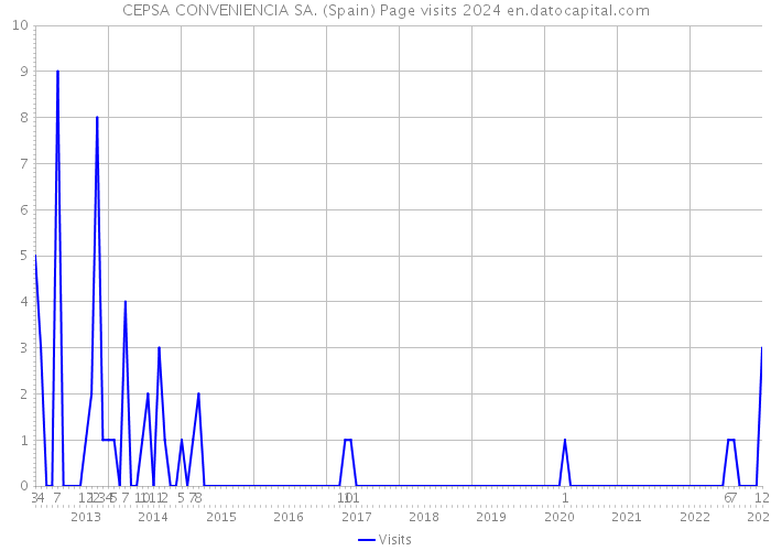CEPSA CONVENIENCIA SA. (Spain) Page visits 2024 