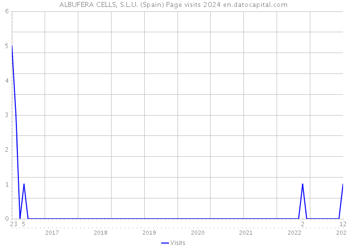 ALBUFERA CELLS, S.L.U. (Spain) Page visits 2024 