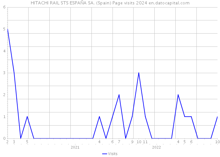 HITACHI RAIL STS ESPAÑA SA. (Spain) Page visits 2024 
