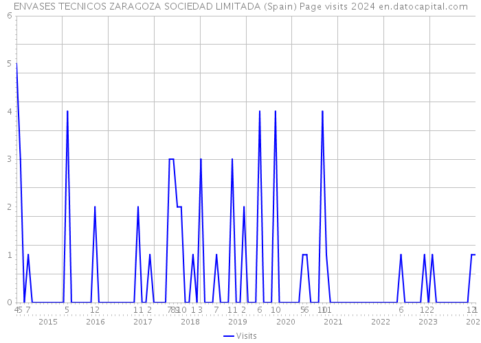 ENVASES TECNICOS ZARAGOZA SOCIEDAD LIMITADA (Spain) Page visits 2024 