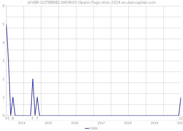 JAVIER GUTIERREZ AMOROS (Spain) Page visits 2024 