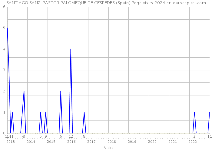 SANTIAGO SANZ-PASTOR PALOMEQUE DE CESPEDES (Spain) Page visits 2024 