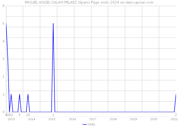 MIGUEL ANGEL GALAN PELAEZ (Spain) Page visits 2024 