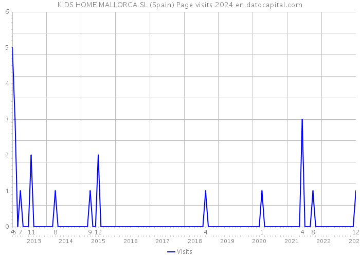 KIDS HOME MALLORCA SL (Spain) Page visits 2024 