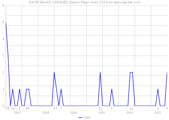 DAVID BALAS CARQUES (Spain) Page visits 2024 