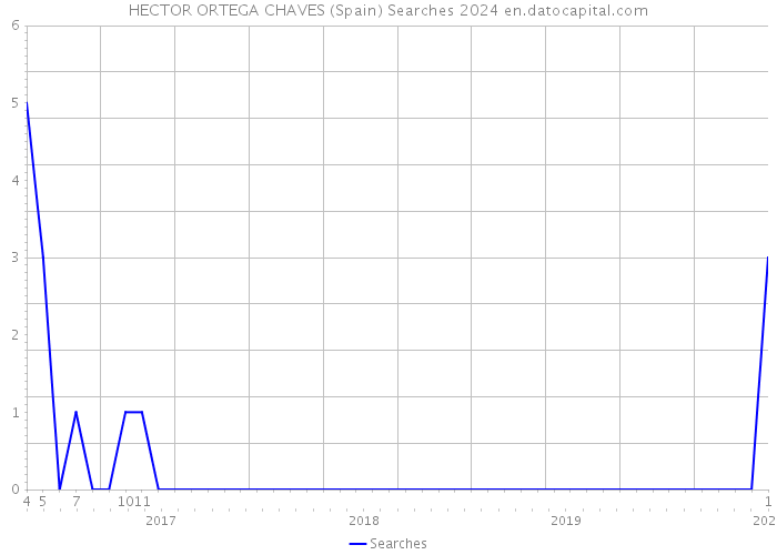 HECTOR ORTEGA CHAVES (Spain) Searches 2024 