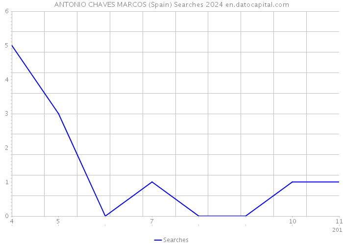 ANTONIO CHAVES MARCOS (Spain) Searches 2024 