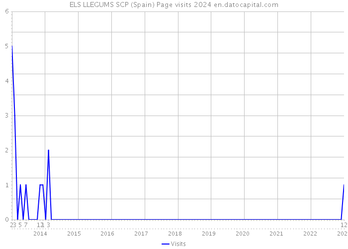 ELS LLEGUMS SCP (Spain) Page visits 2024 