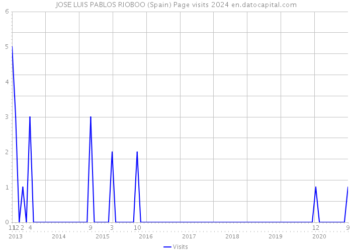 JOSE LUIS PABLOS RIOBOO (Spain) Page visits 2024 
