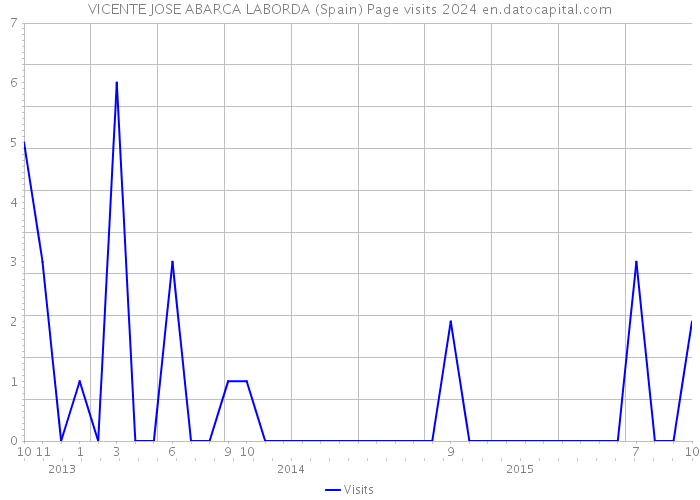 VICENTE JOSE ABARCA LABORDA (Spain) Page visits 2024 