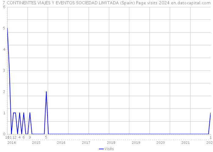 7 CONTINENTES VIAJES Y EVENTOS SOCIEDAD LIMITADA (Spain) Page visits 2024 