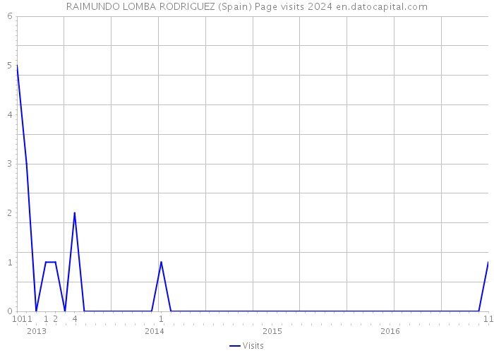 RAIMUNDO LOMBA RODRIGUEZ (Spain) Page visits 2024 