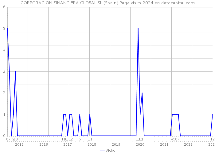 CORPORACION FINANCIERA GLOBAL SL (Spain) Page visits 2024 