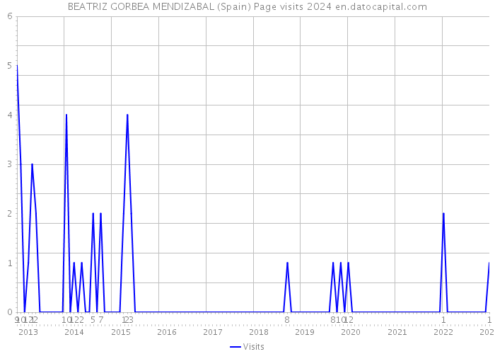 BEATRIZ GORBEA MENDIZABAL (Spain) Page visits 2024 