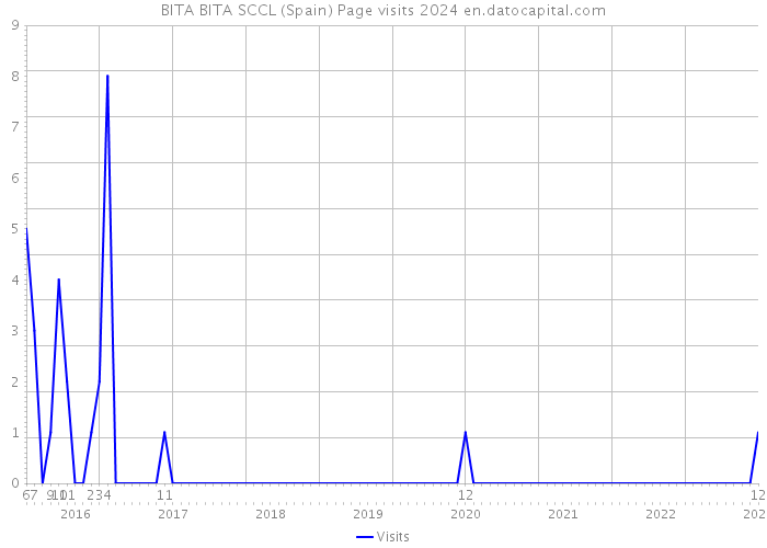 BITA BITA SCCL (Spain) Page visits 2024 