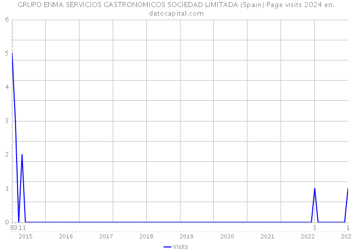 GRUPO ENMA SERVICIOS GASTRONOMICOS SOCIEDAD LIMITADA (Spain) Page visits 2024 