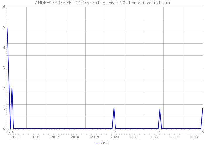 ANDRES BARBA BELLON (Spain) Page visits 2024 