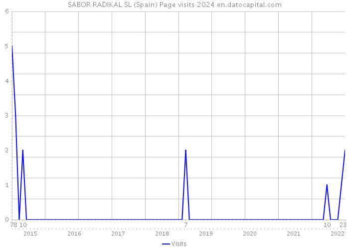 SABOR RADIKAL SL (Spain) Page visits 2024 