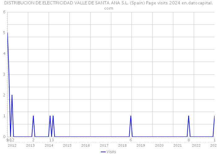 DISTRIBUCION DE ELECTRICIDAD VALLE DE SANTA ANA S.L. (Spain) Page visits 2024 