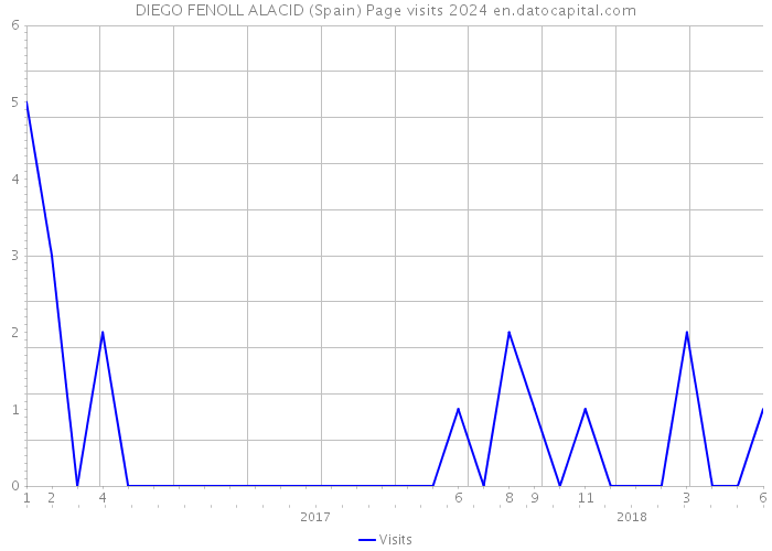 DIEGO FENOLL ALACID (Spain) Page visits 2024 