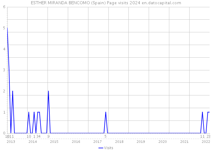 ESTHER MIRANDA BENCOMO (Spain) Page visits 2024 
