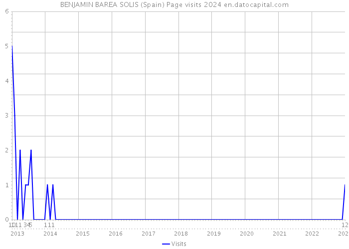 BENJAMIN BAREA SOLIS (Spain) Page visits 2024 