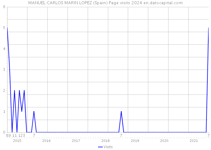 MANUEL CARLOS MARIN LOPEZ (Spain) Page visits 2024 