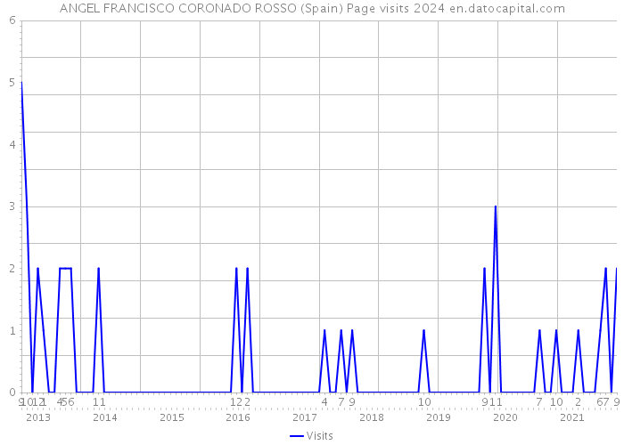 ANGEL FRANCISCO CORONADO ROSSO (Spain) Page visits 2024 