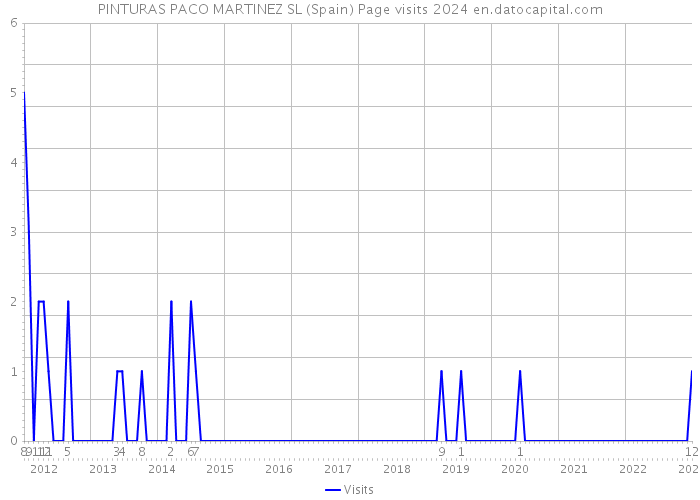 PINTURAS PACO MARTINEZ SL (Spain) Page visits 2024 