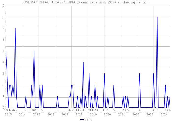 JOSE RAMON ACHUCARRO URIA (Spain) Page visits 2024 