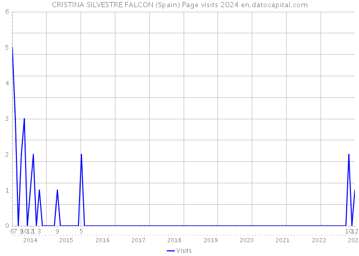 CRISTINA SILVESTRE FALCON (Spain) Page visits 2024 