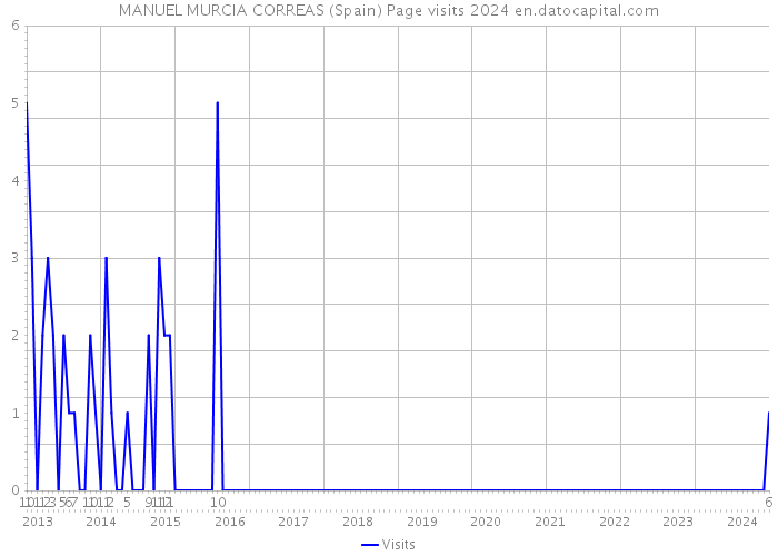 MANUEL MURCIA CORREAS (Spain) Page visits 2024 