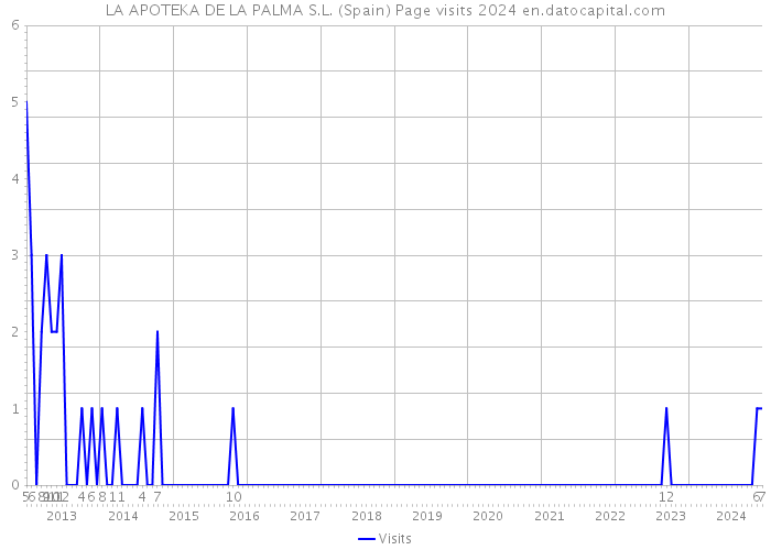 LA APOTEKA DE LA PALMA S.L. (Spain) Page visits 2024 