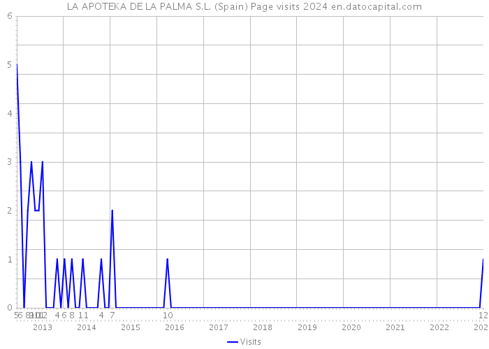 LA APOTEKA DE LA PALMA S.L. (Spain) Page visits 2024 