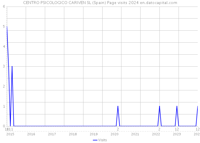CENTRO PSICOLOGICO CARIVEN SL (Spain) Page visits 2024 