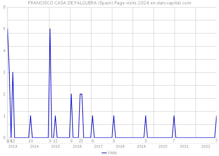 FRANCISCO CASA DE FALGUERA (Spain) Page visits 2024 
