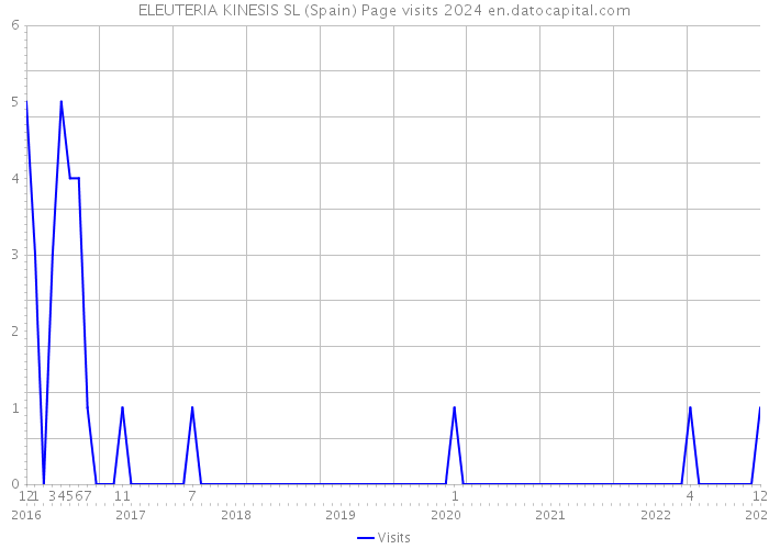 ELEUTERIA KINESIS SL (Spain) Page visits 2024 