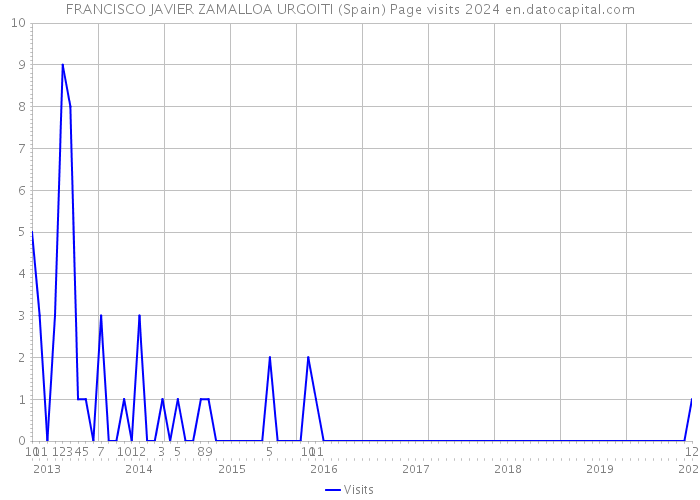 FRANCISCO JAVIER ZAMALLOA URGOITI (Spain) Page visits 2024 