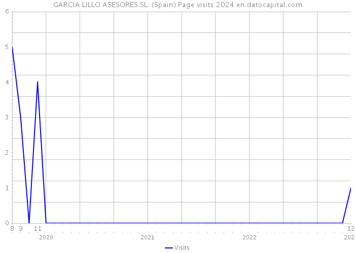 GARCIA LILLO ASESORES SL. (Spain) Page visits 2024 