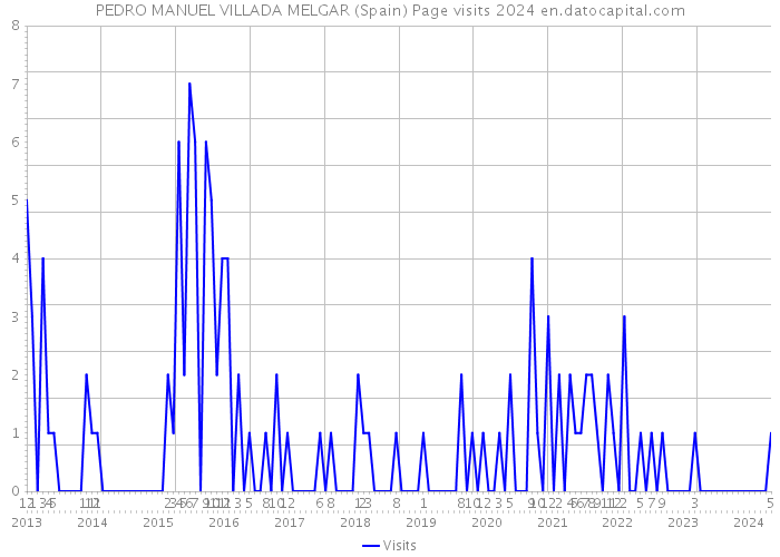 PEDRO MANUEL VILLADA MELGAR (Spain) Page visits 2024 