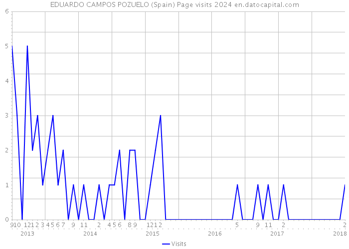 EDUARDO CAMPOS POZUELO (Spain) Page visits 2024 