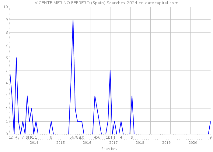 VICENTE MERINO FEBRERO (Spain) Searches 2024 