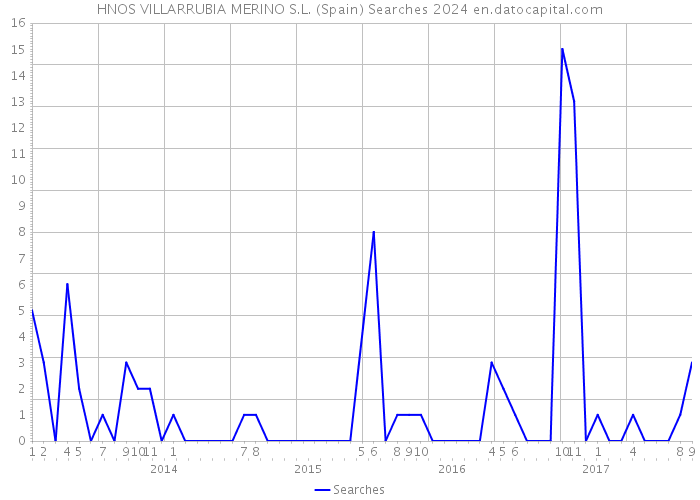 HNOS VILLARRUBIA MERINO S.L. (Spain) Searches 2024 