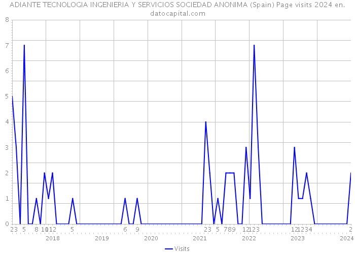 ADIANTE TECNOLOGIA INGENIERIA Y SERVICIOS SOCIEDAD ANONIMA (Spain) Page visits 2024 