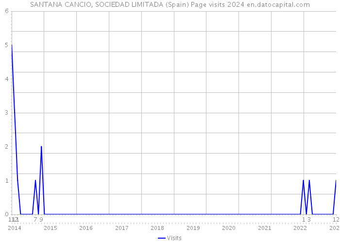 SANTANA CANCIO, SOCIEDAD LIMITADA (Spain) Page visits 2024 