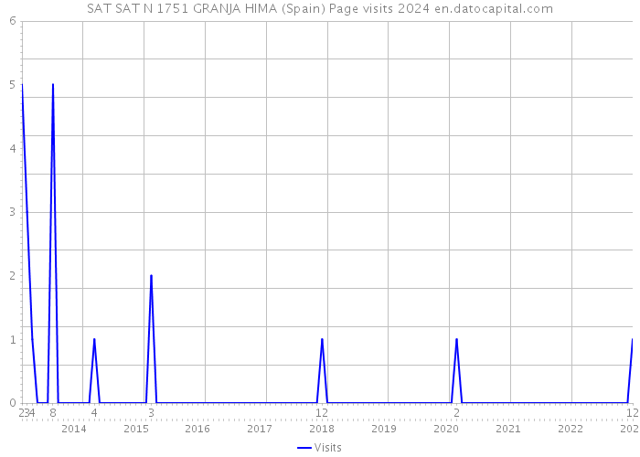 SAT SAT N 1751 GRANJA HIMA (Spain) Page visits 2024 
