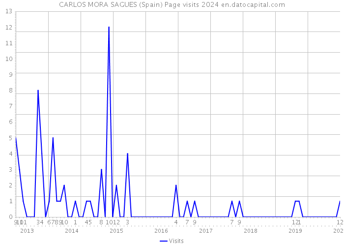 CARLOS MORA SAGUES (Spain) Page visits 2024 